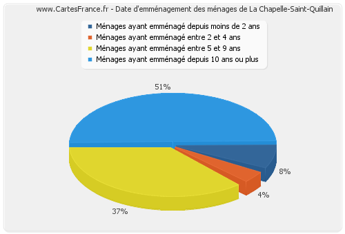 Date d'emménagement des ménages de La Chapelle-Saint-Quillain